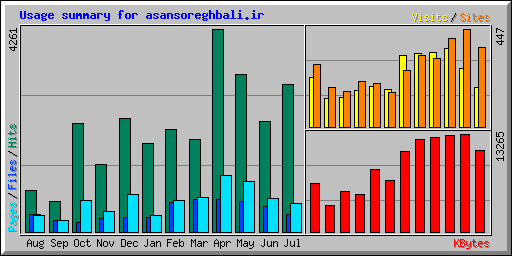Usage summary for asansoreghbali.ir